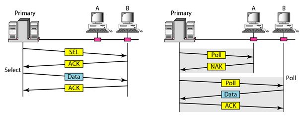 controlled access protocols_polling